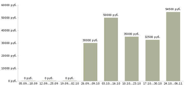 Вакансии менеджер по работе с партнерами в Солнечногорске - Медиана зарплат менеджер по работе с партнерами в Солнечногорске за 2 месяца