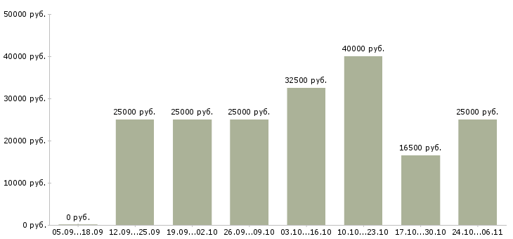 Вакансии менеджер по работе с рекламой в Королеве - Медиана зарплат менеджер по работе с рекламой в Королеве за 2 месяца