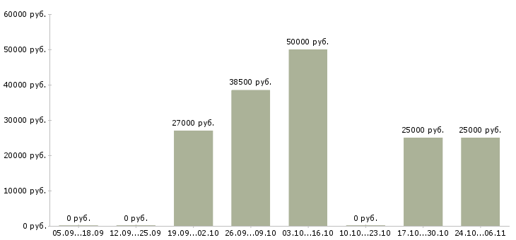 Вакансии менеджер по социальным сетям Якутия - Медиана зарплат менеджер по социальным сетям Якутия за 2 месяца