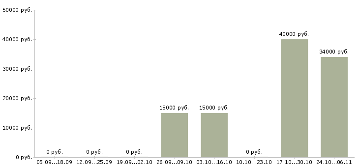 Вакансии менеджер по холодным продажам в Волжском - Медиана зарплат менеджер по холодным продажам в Волжском за 2 месяца