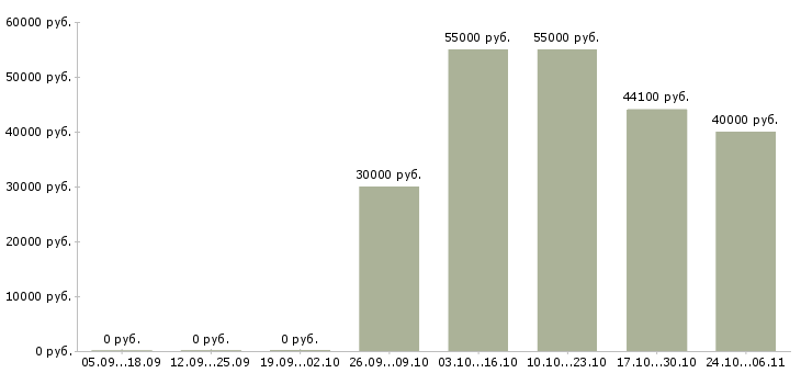 Вакансии менеджер сбыта в Ставрополе - Медиана зарплат менеджер сбыта в Ставрополе за 2 месяца