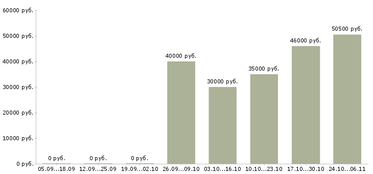 Вакансии начальник коммерческого отдела Ростов-на-дону - Медиана зарплат начальник коммерческого отдела Ростов-на-дону за 2 месяца
