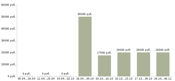 Вакансии онлайн подработка Коми - Медиана зарплат онлайн подработка Коми за 2 месяца