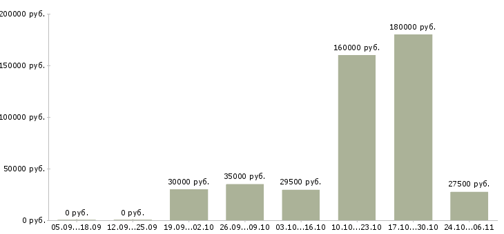 Вакансии организационный менеджер в Кирове - Медиана зарплат организационный менеджер в Кирове за 2 месяца