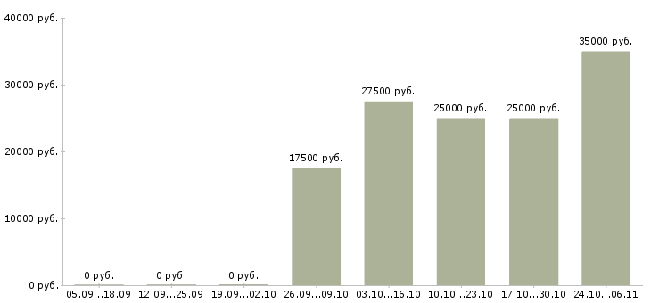 Вакансии подработка или основная работа в Калининграде - Медиана зарплат подработка или основная работа в Калининграде за 2 месяца