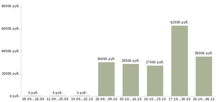 Вакансии представитель коммерческий в Туле - Медиана зарплат представитель коммерческий в Туле за 2 месяца