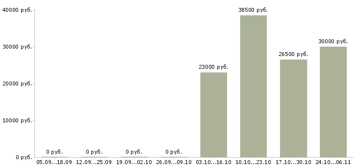 Вакансии продавец бытовая техника в Воронеже - Медиана зарплат продавец бытовая техника в Воронеже за 2 месяца