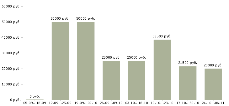 Вакансии продавец бытовой техники в Ставрополе - Медиана зарплат продавец бытовой техники в Ставрополе за 2 месяца