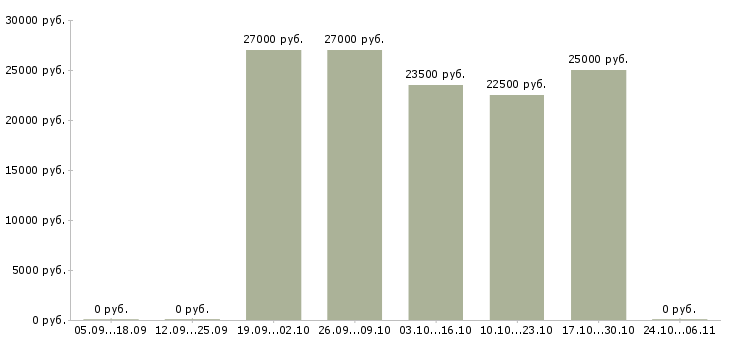 Вакансии продавец в строительные материалы Ростов-на-дону - Медиана зарплат продавец в строительные материалы Ростов-на-дону за 2 месяца