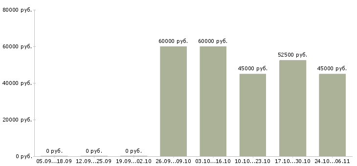 Вакансии рабочие монтажники Мордовия - Медиана зарплат рабочие монтажники Мордовия за 2 месяца