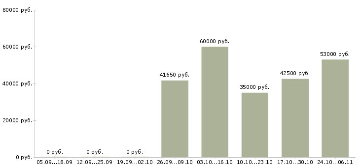 Вакансии рабочий на производство с обучением в Химках - Медиана зарплат рабочий на производство с обучением в Химках за 2 месяца