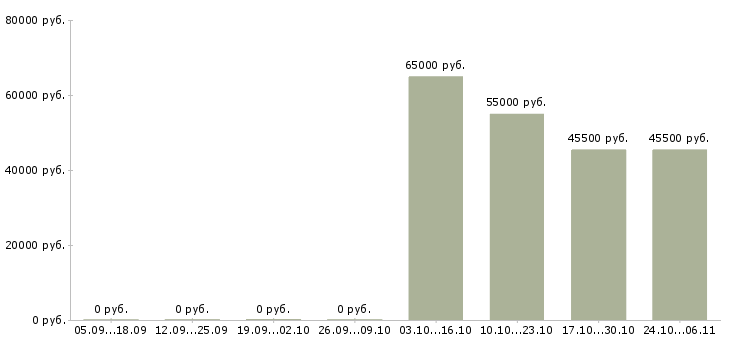 Вакансии разнорабочие на подсобные работы в Оренбурге - Медиана зарплат разнорабочие на подсобные работы в Оренбурге за 2 месяца