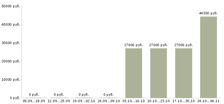 Вакансии разнорабочий на подработку Чувашия - Медиана зарплат разнорабочий на подработку Чувашия за 2 месяца