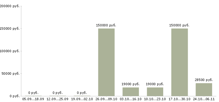 Вакансии руководитель в крупную компанию Улан-удэ - Медиана зарплат руководитель в крупную компанию Улан-удэ за 2 месяца