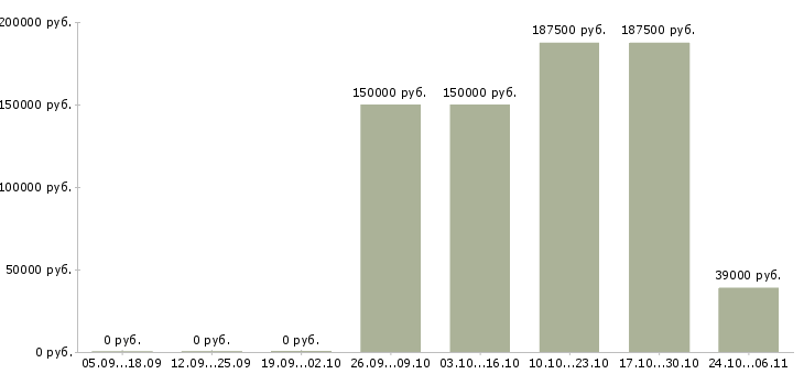 Вакансии руководитель в крупную компанию в Новороссийске - Медиана зарплат руководитель в крупную компанию в Новороссийске за 2 месяца