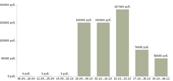 Вакансии руководитель в крупную компанию в Сыктывкаре - Медиана зарплат руководитель в крупную компанию в Сыктывкаре за 2 месяца