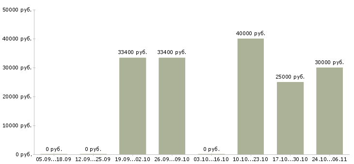 Вакансии руководитель коммерческой организации Удмуртия - Медиана зарплат руководитель коммерческой организации Удмуртия за 2 месяца
