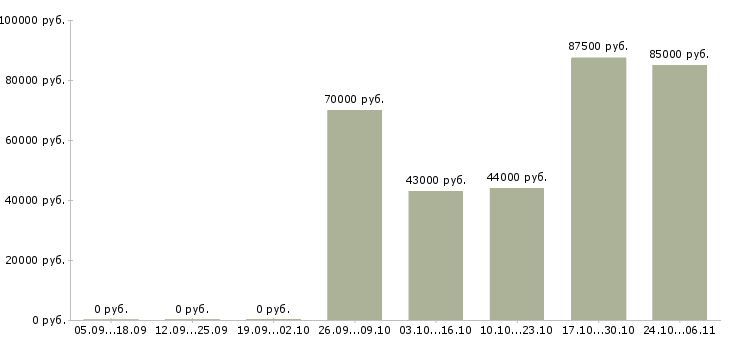 Вакансии руководитель отдела продаж автомобилей в Тюмени - Медиана зарплат руководитель отдела продаж автомобилей в Тюмени за 2 месяца