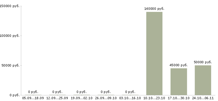 Вакансии руководитель отдела сервиса в Волгограде - Медиана зарплат руководитель отдела сервиса в Волгограде за 2 месяца