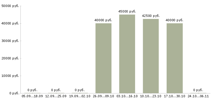Вакансии слесарь по газу в Москве - Медиана зарплат слесарь по газу в Москве за 2 месяца