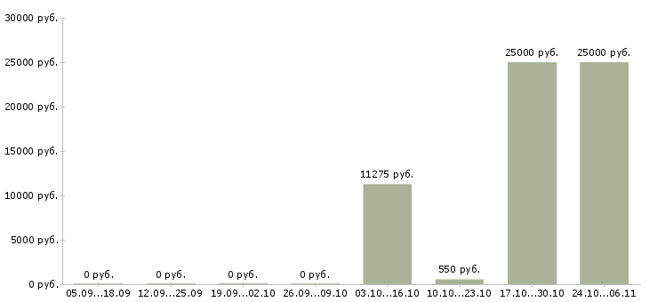 Вакансии сменный администратор Набережные челны - Медиана зарплат сменный администратор Набережные челны за 2 месяца