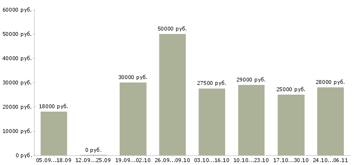 Вакансии сотрудник для работы удаленно в Обнинске - Медиана зарплат сотрудник для работы удаленно в Обнинске за 2 месяца