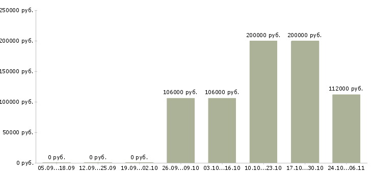 Вакансии сотрудник службы контроля в Рязани - Медиана зарплат сотрудник службы контроля в Рязани за 2 месяца