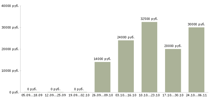 Вакансии сотрудники на удаленную работу в Дмитрове - Медиана зарплат сотрудники на удаленную работу в Дмитрове за 2 месяца