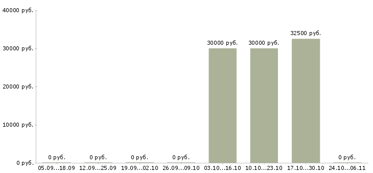 Вакансии социальный агент в Новокузнецке - Медиана зарплат социальный агент в Новокузнецке за 2 месяца
