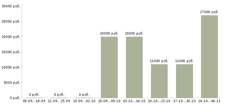 Вакансии специалист по информационному обеспечению в Барнауле - Медиана зарплат специалист по информационному обеспечению в Барнауле за 2 месяца