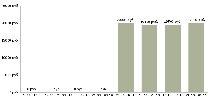 Вакансии специалист по продажам банковских продуктов в Пензе - Медиана зарплат специалист по продажам банковских продуктов в Пензе за 2 месяца
