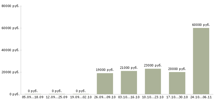 Вакансии старший консультант в Казани - Медиана зарплат старший консультант в Казани за 2 месяца