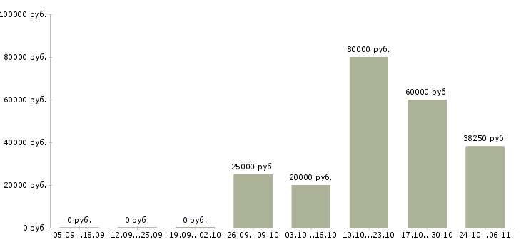 Вакансии старший консультант в Самаре - Медиана зарплат старший консультант в Самаре за 2 месяца