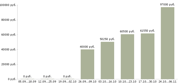 Вакансии торговый представитель продукты в Туле - Медиана зарплат торговый представитель продукты в Туле за 2 месяца