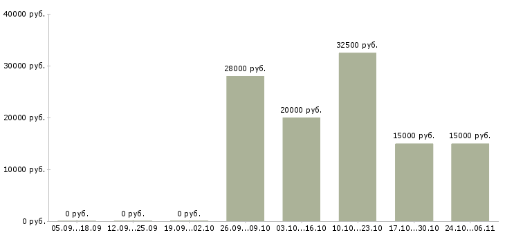 Вакансии требуется парикмахер универсал Нижний новгород - Медиана зарплат требуется парикмахер универсал Нижний новгород за 2 месяца