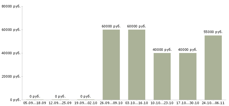 Вакансии требуется слесарь в Калуге - Медиана зарплат требуется слесарь в Калуге за 2 месяца