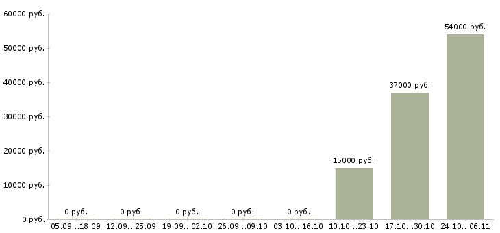 Вакансии трудоустройство для женщин в Краснодаре - Медиана зарплат трудоустройство для женщин в Краснодаре за 2 месяца