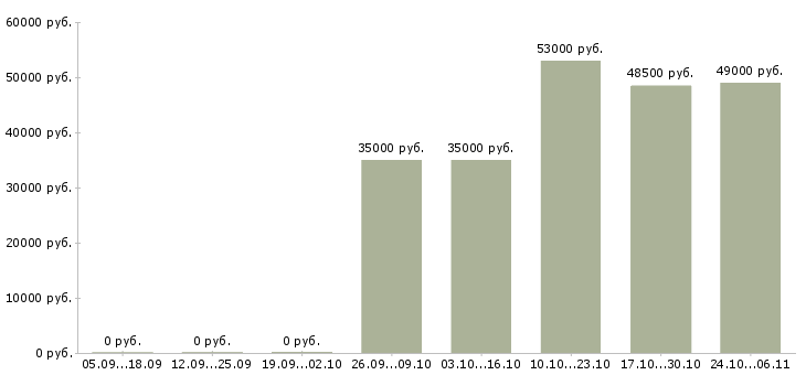 Вакансии трудоустройство для женщин в Уфе - Медиана зарплат трудоустройство для женщин в Уфе за 2 месяца