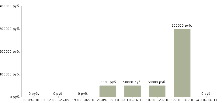 Вакансии хозяйственный рабочий Якутия - Медиана зарплат хозяйственный рабочий Якутия за 2 месяца