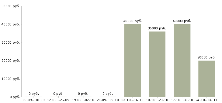 Вакансии хозяйственный рабочий в Тольятти - Медиана зарплат хозяйственный рабочий в Тольятти за 2 месяца