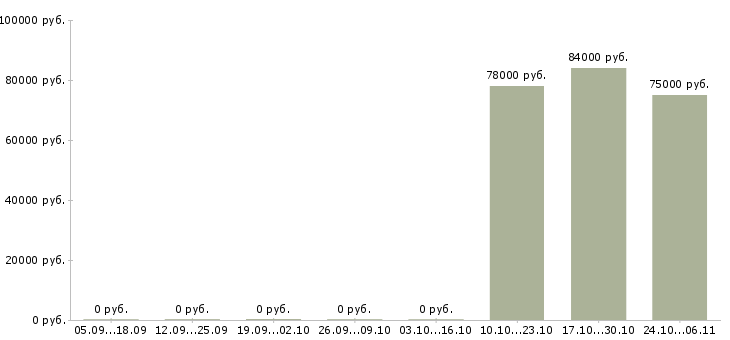 Вакансии электрогазосварщик на вахту в Архангельске - Медиана зарплат электрогазосварщик на вахту в Архангельске за 2 месяца