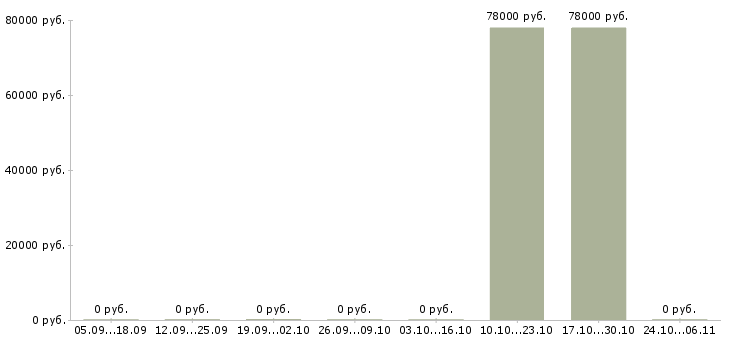 Вакансии электрогазосварщик на вахту в Кургане - Медиана зарплат электрогазосварщик на вахту в Кургане за 2 месяца