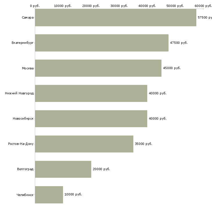 Поиск работы менеджер по внутренним коммуникациям-Медиана зарплаты для вакансии «менеджер по внутренним коммуникациям» в других городах