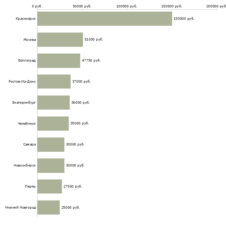 Поиск работы менеджер по найму-Медиана зарплаты для вакансии «менеджер по найму» в других городах