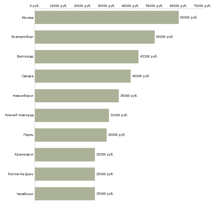 Поиск работы руководитель отдела сервиса-Медиана зарплаты для вакансии «руководитель отдела сервиса» в других городах