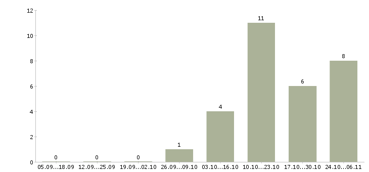 Работа подработка онлайн Коми - Число вакансий Коми по специальности подработка онлайн за 2 месяца