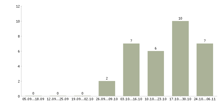 Работа требуется парикмахер универсал Нижний новгород - Число вакансий Нижний новгород по специальности требуется парикмахер универсал за 2 месяца