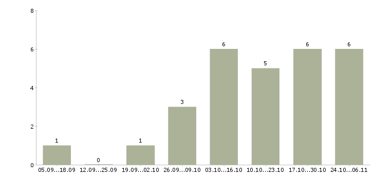 Работа сотрудники на удаленную работу Орехово-зуево - Число вакансий Орехово-зуево по специальности сотрудники на удаленную работу за 2 месяца