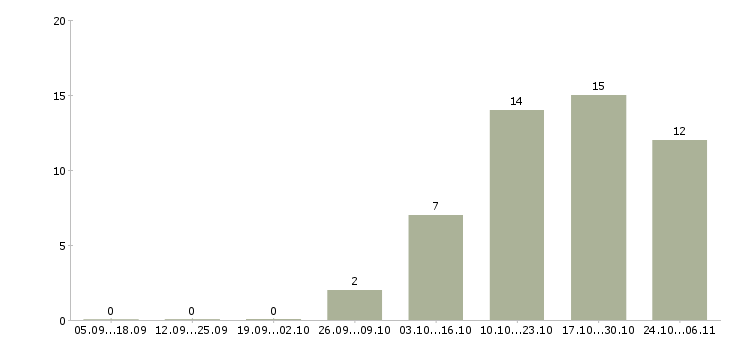 Работа специалист в контактный центр Ростов-на-дону - Число вакансий Ростов-на-дону по специальности специалист в контактный центр за 2 месяца