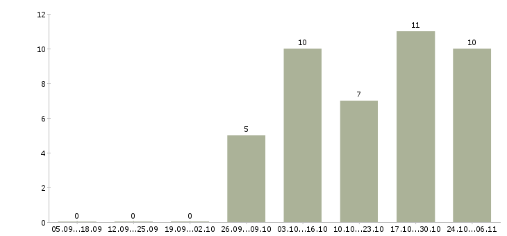 Работа мастер швейного производства Санкт-петербург - Число вакансий Санкт-петербург по специальности мастер швейного производства за 2 месяца